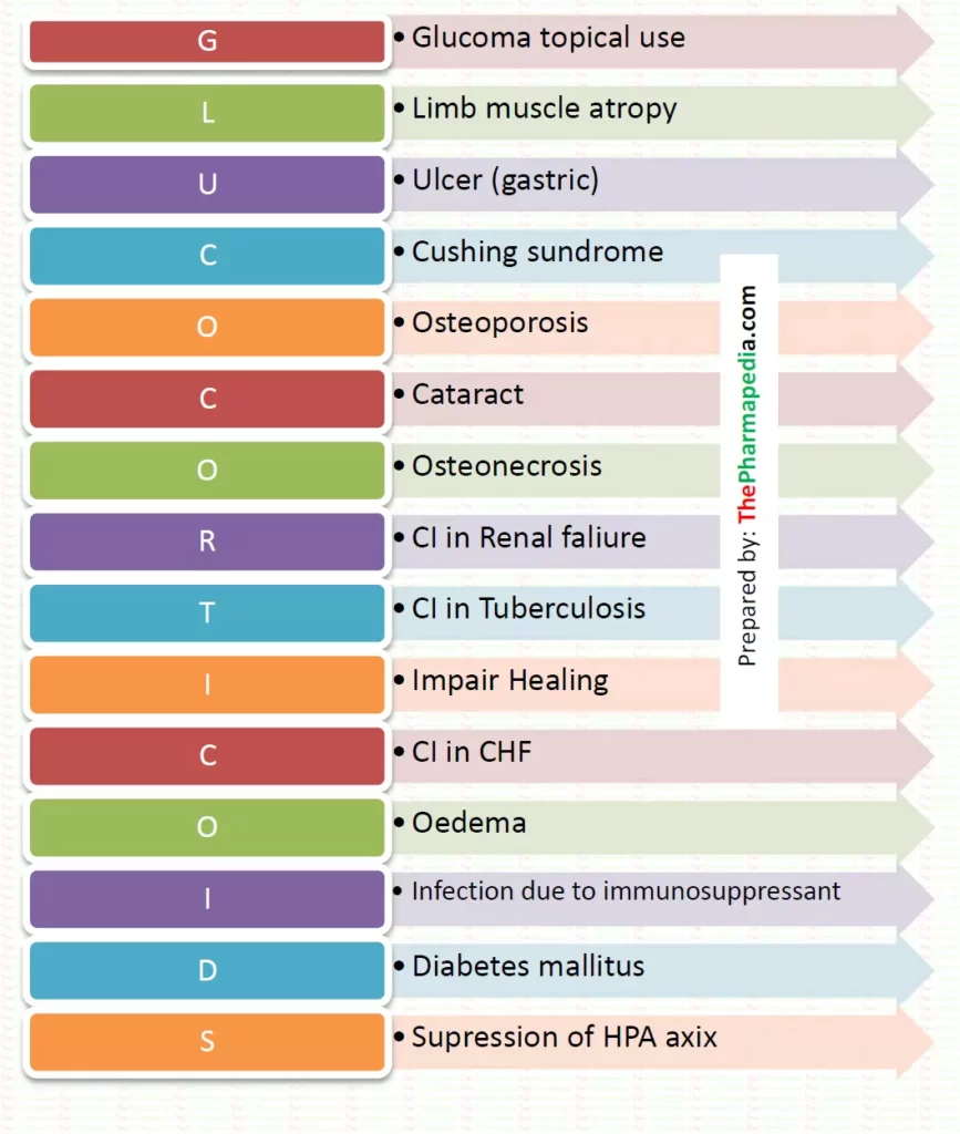 Adverse effect, Contraindication of Steroids, Pharmapedia, The Pharmapedia