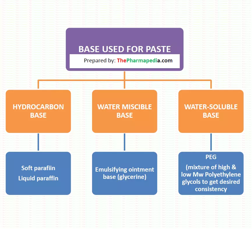 Base used for Pastes, Pharmaceutics, Pharmacy notes, Pharmapedia, 