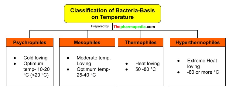 Thermophiles, Mesophiles, Psychrophiles, Types of Bacteria, Temperature, Hyperthermophiles, Psychrophiles, ThePharmapedia, Pharmapedia, 