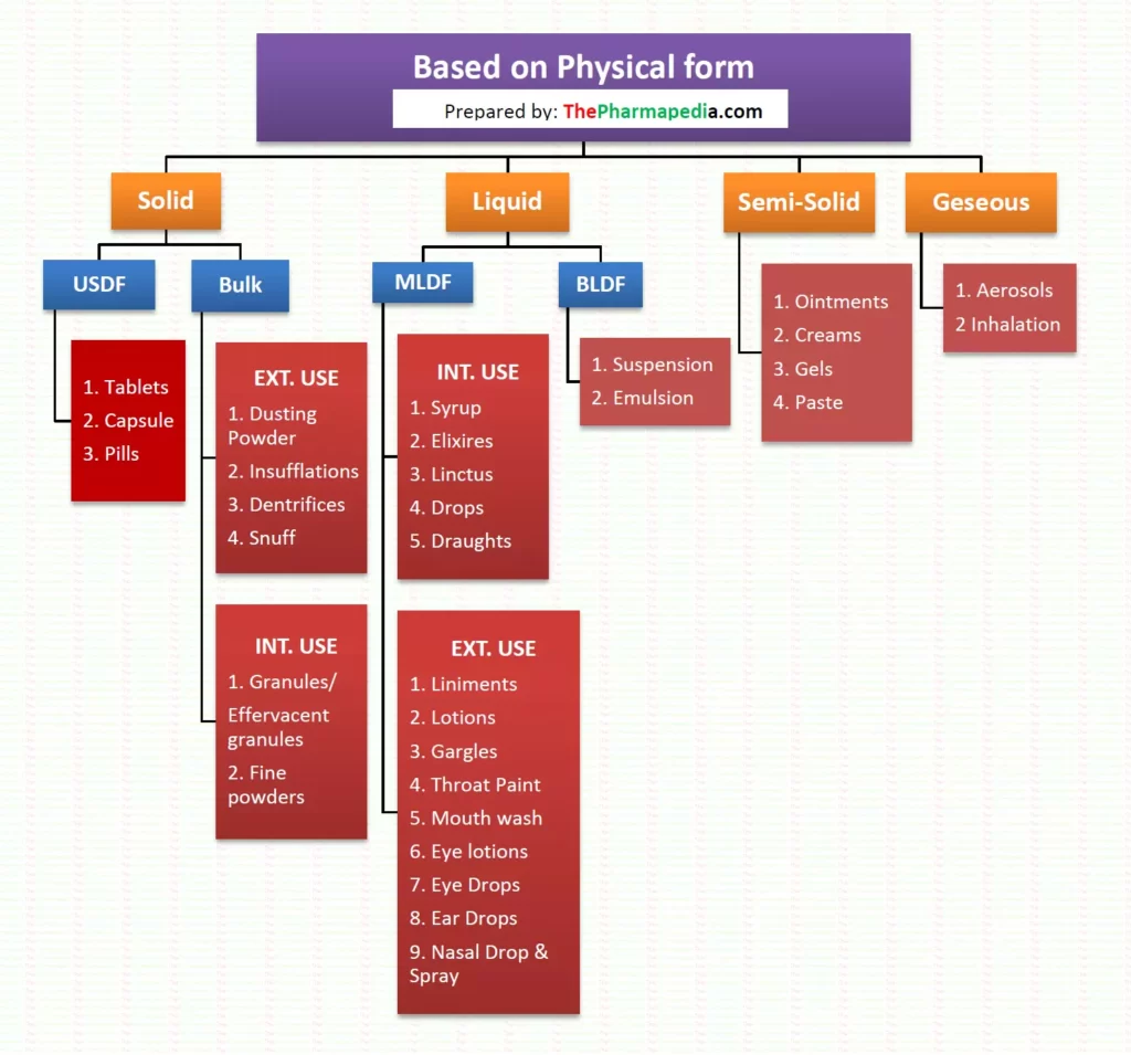 Classification, Dosage form, Physical form Pharmaceutics, Solid, Liquid, Dosage form, Semisolid, Gaseous,