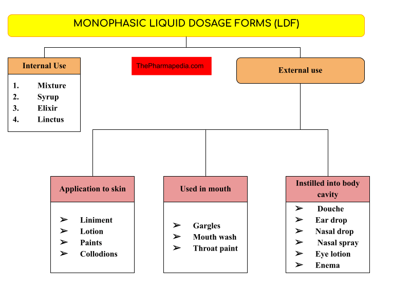 Monophasic Liquid, Dosage forms, Pharmaceutical, Solution, Oral Liquid, Pharmapedia, 