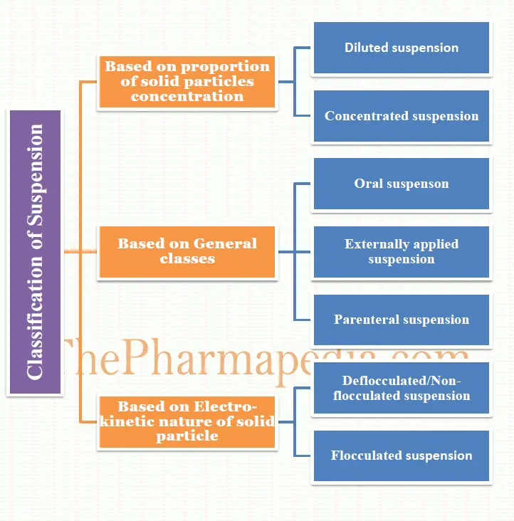 Classification of Pharmaceutical Suspension, Diluted, Concentrated, Deflocculated, Flocculated suspension, Pharmapedia, ThePharmapedia