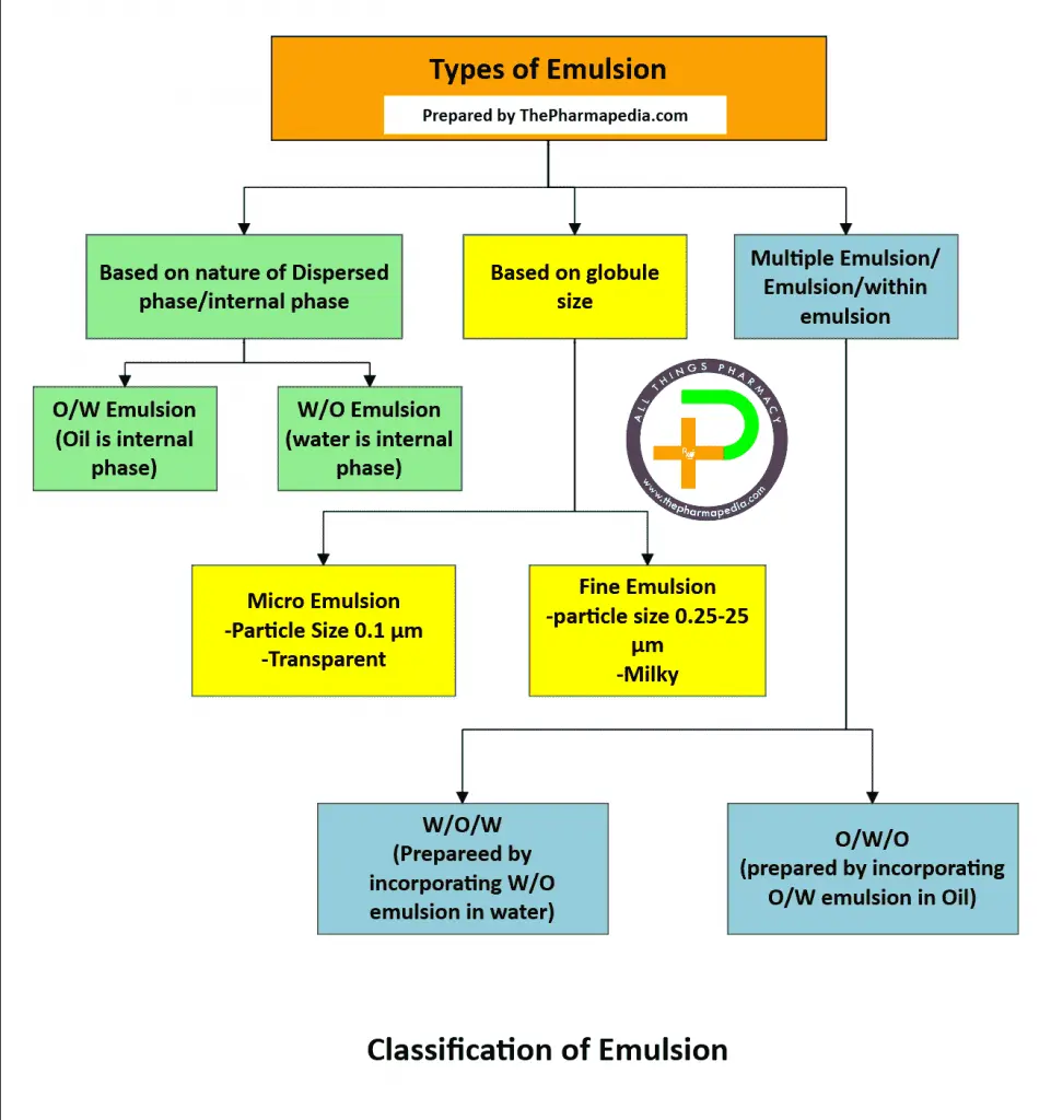 O/W Emulsion, W/O emulsion Multiple emulsion, W/O/W and O/W/O emulsion, Fine emulsion, Micro emulsion