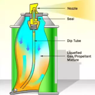 Component of Aerosol, Propellant, Containers, Product Concentration, Valve and actuator, ThePharmapedia, Pharmapedia, The pharmapedia