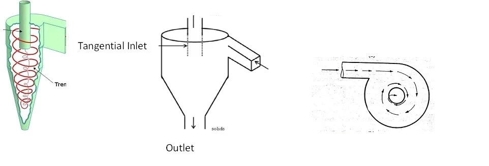 Cyclone Separator, Principle, Size Separation, The Pharmapedia