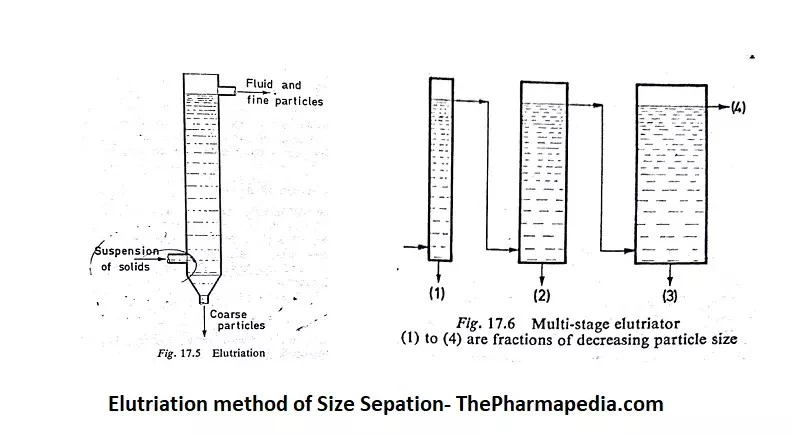 Elutriation method, Size separation, Powders, Pharmapedia