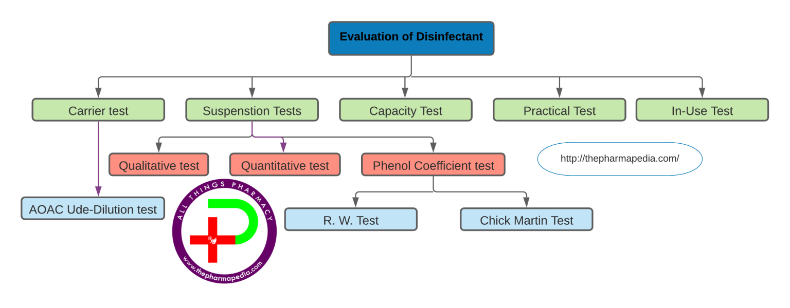 Evaluation of Disinfectants, Pharmacy Notes, Microbiology, Pharmapedia