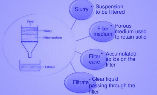 filtration, slurry, filter medium, filter cake, filtrate