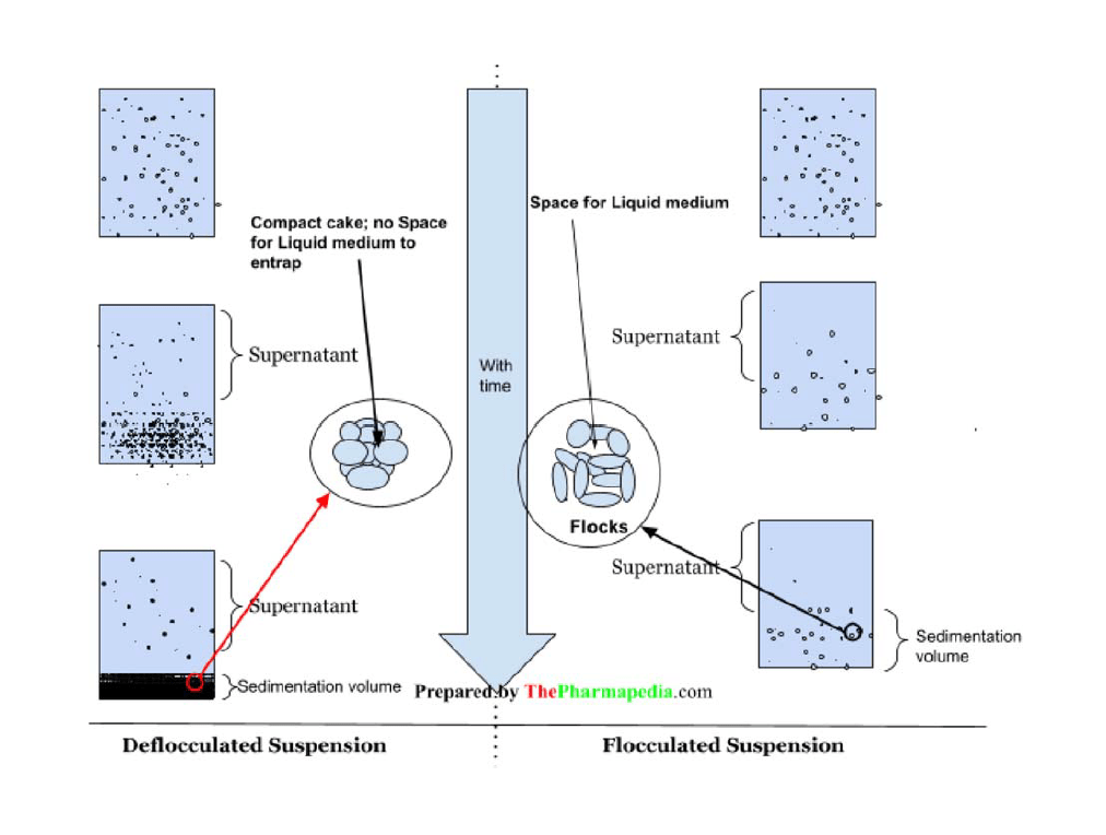 Type of Suspension, Pharmapedia