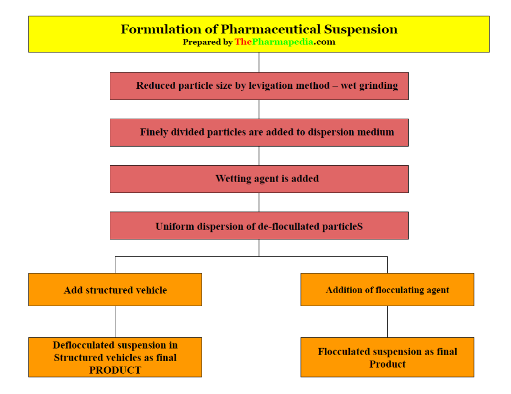 Formulation of Suspension, Manufacturing, Flocculated, Deflocculated suspension, The Pharmapedia, Pharmapedia