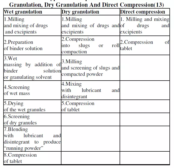 Wet Granulation, Dry Granulation, Direct Compression, Tablet manufacturing, pharmapedia, ThePharmapedia, Pharmaceutics, Pharmacy Notes, B.pharma, D.Pharma