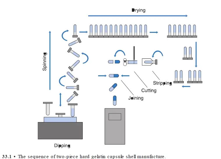 Hard Gelatin Capsule, Manufacturing, pharmapedia