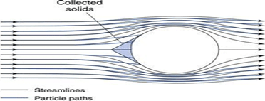 mechanism, filtration, Impingement, 