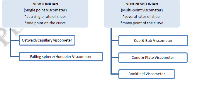 Rheology:- Newtonian flow, Nonnewtonian flow (Plastic, Pseudoplastic & Dilant Flow), Unit of Viscosity, Measurement of Viscosity