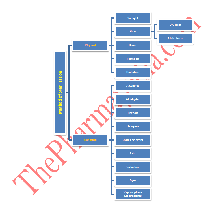 Sterilization, Physical, Chemical, Pharmapedia, Pharmacy Notes, 