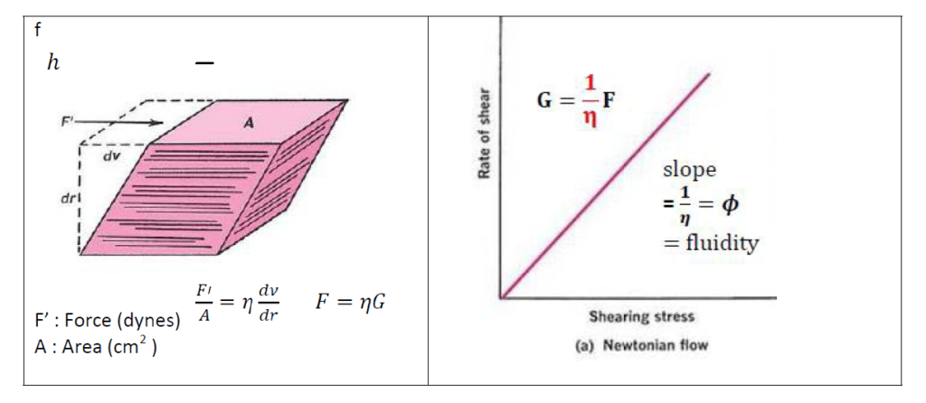 flow of fluid