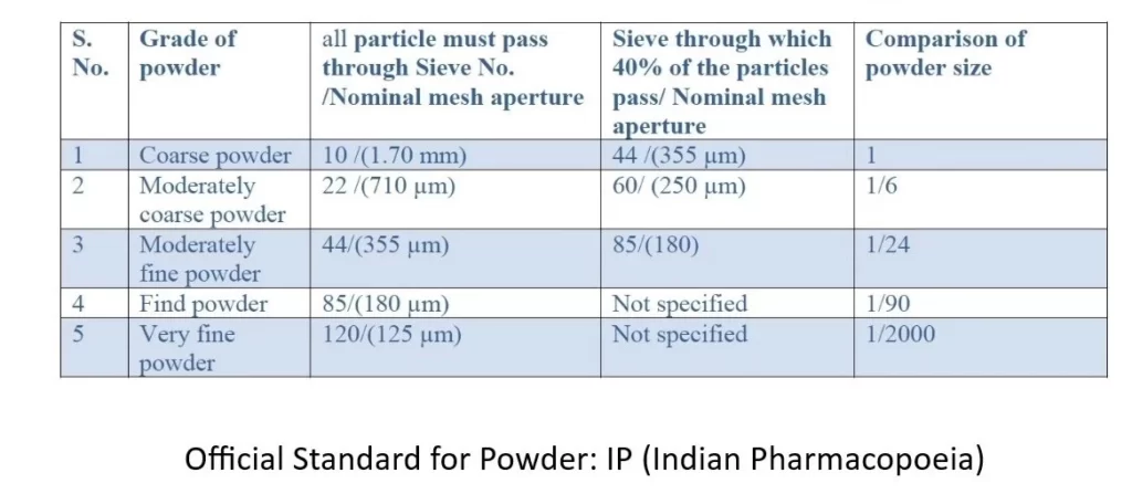 Grade of Powder, IP, Indian Pharmacopoeia, Pharmapedia, The Pharmapedia, Pharmapedia