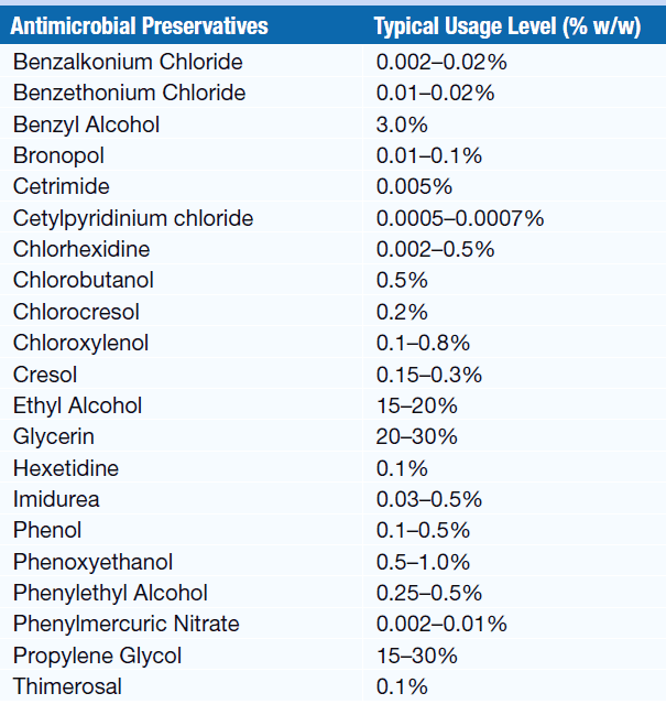 Preservatives, Liquid, Pharmapedia, Solution, Concentration, Antimicrobial,