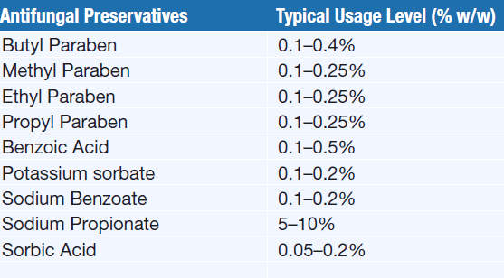 Antifungal, preservative, Concentration, 