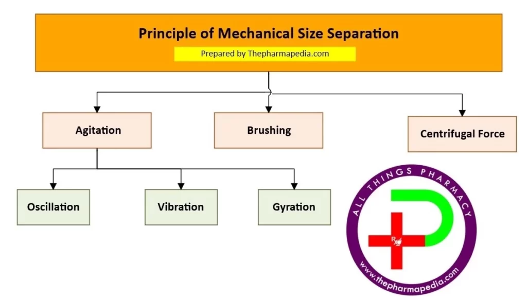 Size Separation, Powder, Principle, Agitation, Brushing, Centrifugal, Oscillation, Vibration, Gyration, Pharmapedia, The Pharmapedia, ThePharmapedia