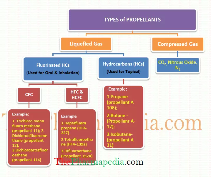 Aerosols, Propellants, Liquefied Gas, Hydrocarbons, Fluorinated, CFC, Propellant 11, Propellant 12, Propellant 114, Propellant A17, Propellant A 108, Propellant A 31, Pharmapedia, ThePharmapedia, The Pharmapedia