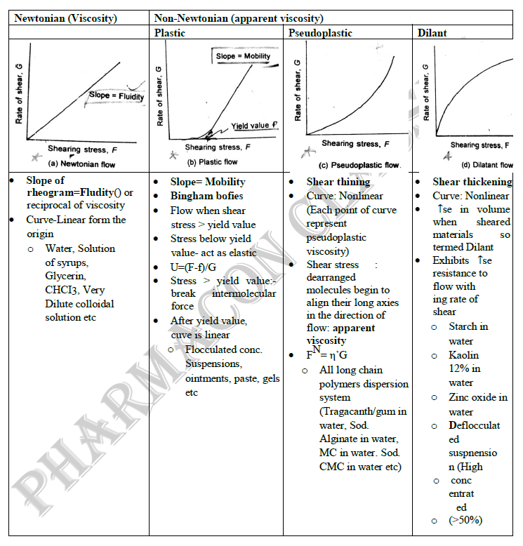 Newtonian, Non-Newtonian flow, Plastic, pseudoplastic, Dilant flow