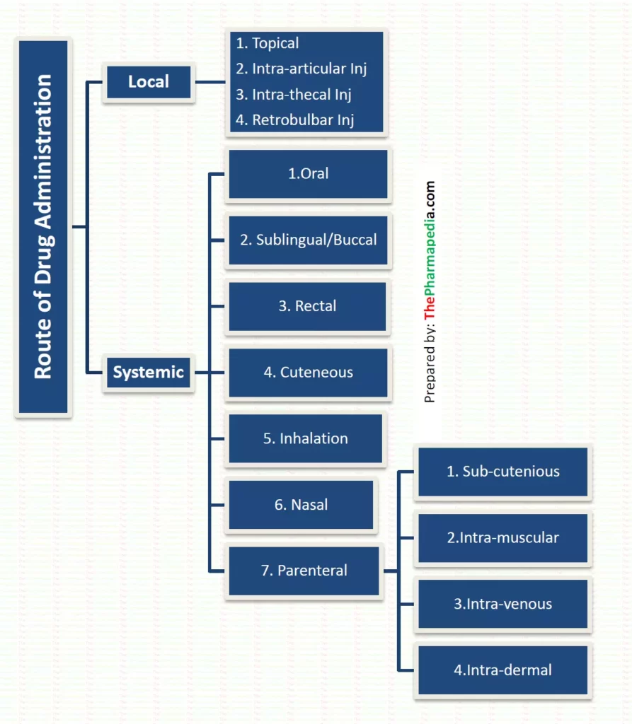 route of Drug Administration, Pharmacology, Classification,  Dosage, 