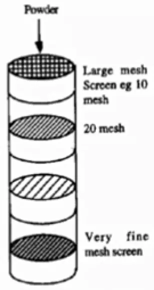 Sieving method,  Pharmapedia, size separation