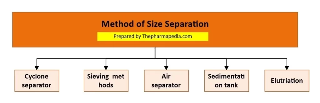 Size Separation, Methods, Cyclone, Sieving, Air separator, Sedimentation, Elutriation , The Pharmapedia, Pharmapedia, ThePharmapedia