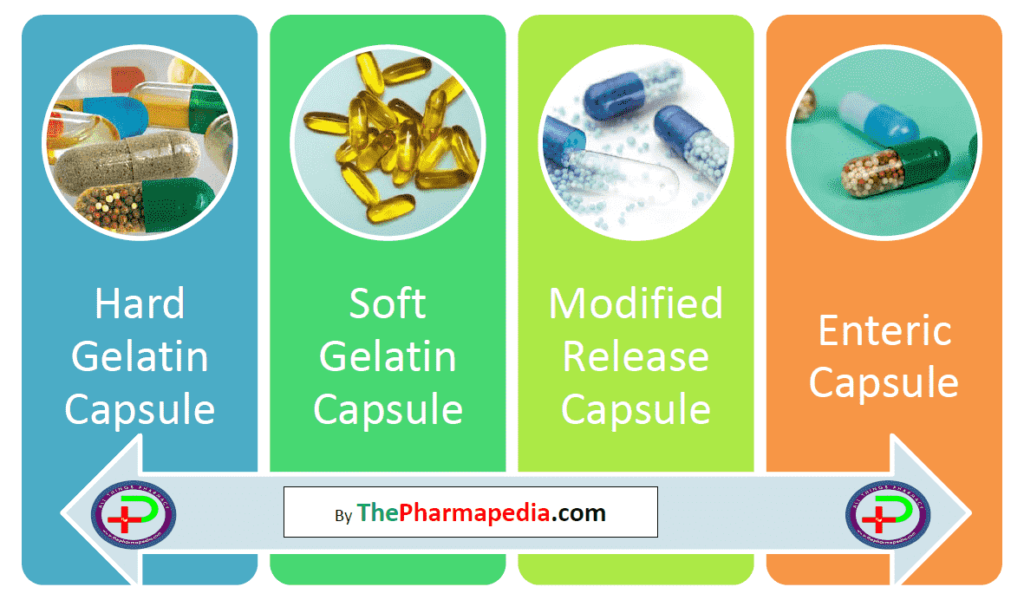 Hard, Capsule, Soft , Modified Release, Enteric, Pharmaceutics,  Gelatin, types.