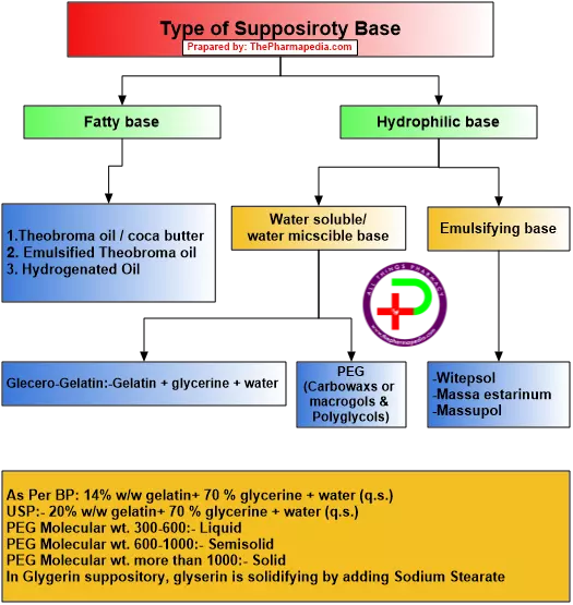 Type of Suppository base, Fatty suppository bases, Hydrophilic suppository base,  Water-soluble/ water miscible bases, Emulsifying base, ThePharmapedia, pharmapedia,Theobroma oil, Glecero-gelatin, PEG, Witepsol, 