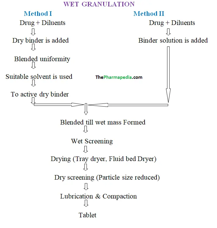 Wet Granulation, manufacturing of Tablets, Pharmaceutics, ThePharmapedia, Pharmapedia,