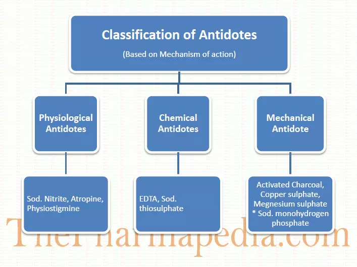 Pharmapedia, Classification, Antidote, Mechanical antidotes, Chemical Antidotes, Physiological antidote, 