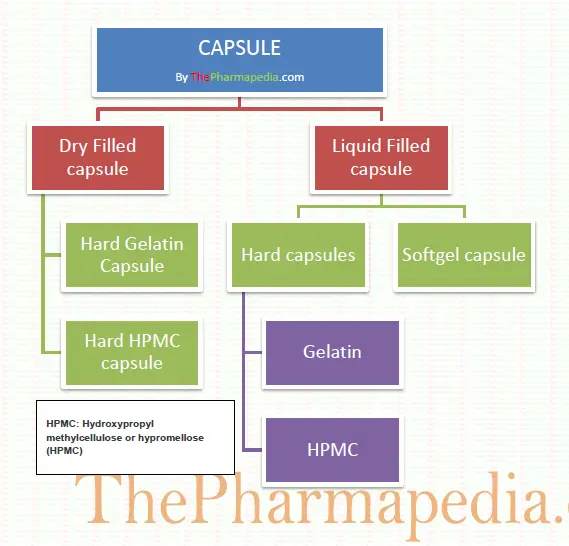 Classification, Capsules, Gelatin, Hard, Soft, HPMC, Dry filled, Liquid Filled