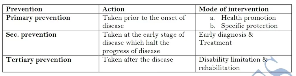 Prevention of disease, HECP, Pharmacy Notes, Pharmapedia, ThePharmapedia, 