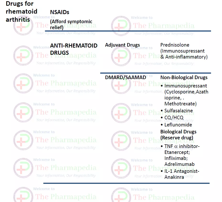 ANTI-RHEMATOID DRUGS, DMARD, SAARD,