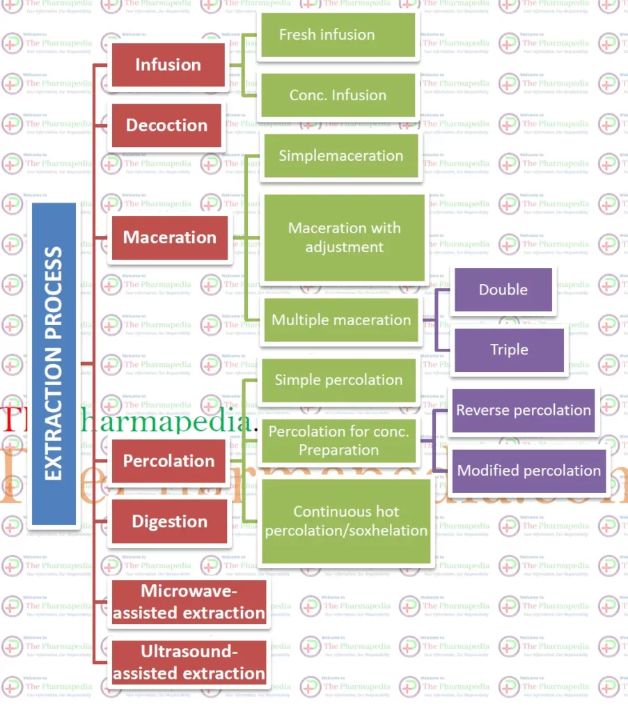 Pulsed electric field (PEF) extraction, Counter-current Extraction, Supercritical Fluid Extraction, Ultrasound-assisted extraction, Microwave-assisted extraction,Maceration, Percolation, Digestion, Infusion and  Decoction, Extraction, Pharmaceutics, Pharmacy Notes, Pharmapedia, the Pharmapedia, Maceration, Percolation, 