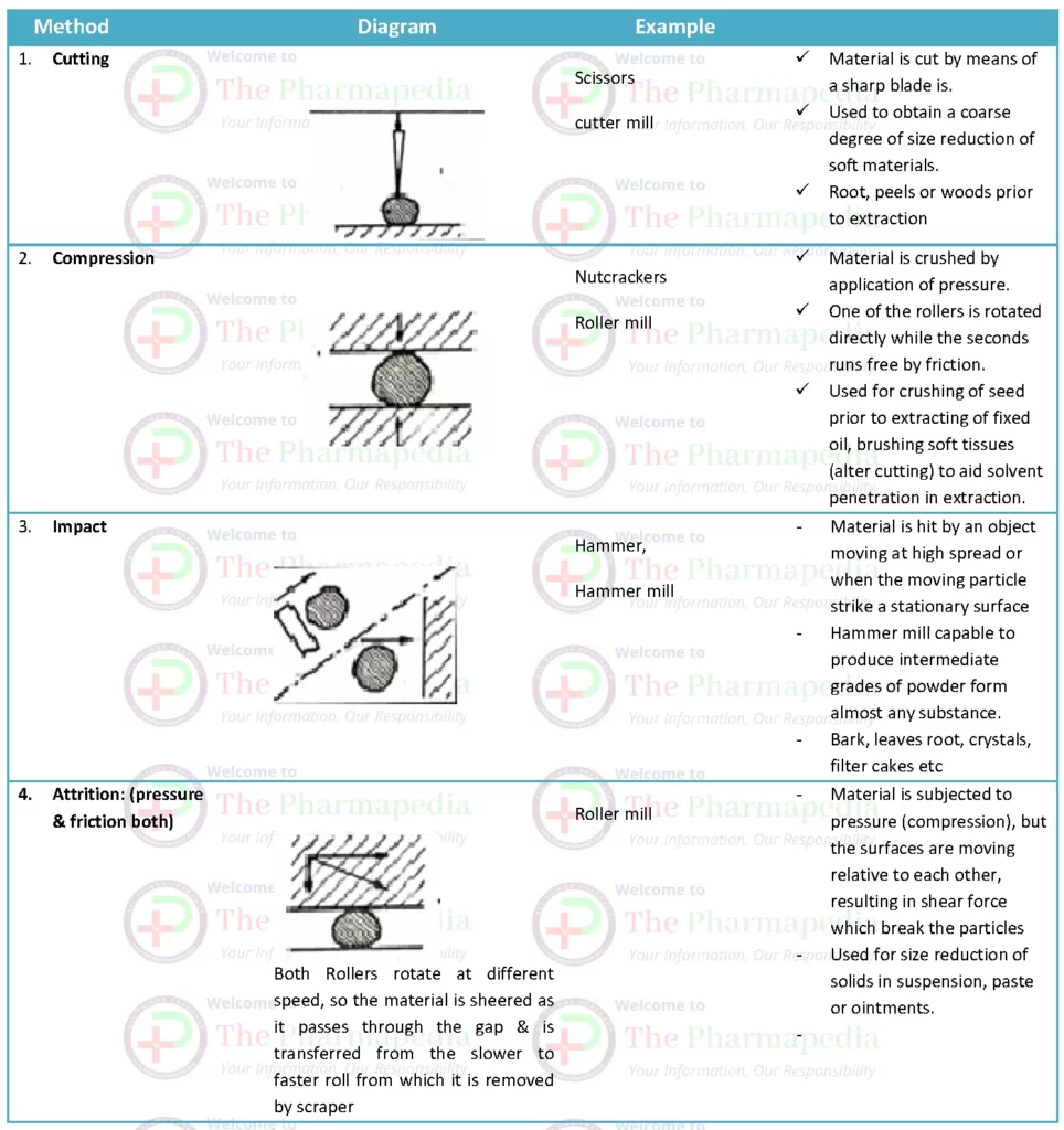 Mechanism of Size Reduction, Cutting, cutter mill, Compression, roller mill, Impact, Hammer mill, Attrition, Roller mill, Pharmapedia, ThePharmapedia, The Pharmapedia