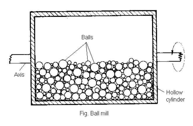 ball mill, size reduction, pharmacy Notes, Pharmaceutics