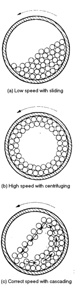 speed of rotation, Ball mill, Pharmacy Notes, Pharmaceutical, Pharmapedia, The Pharmapedia, ThePharmapedia