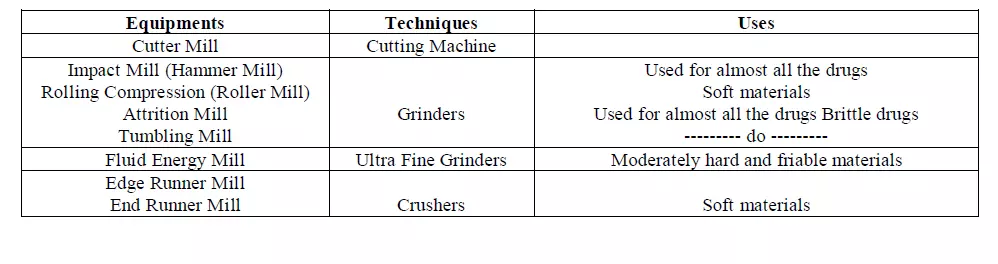 Size Reduction, Hammer Mill, Roller mill, Fluid Energy Mill, Edge Runner Mill, End Runner Mill, Attrition, Tumbling, Impact Mill, Pharmapedia, ThePharmapedia, The Pharmapedia