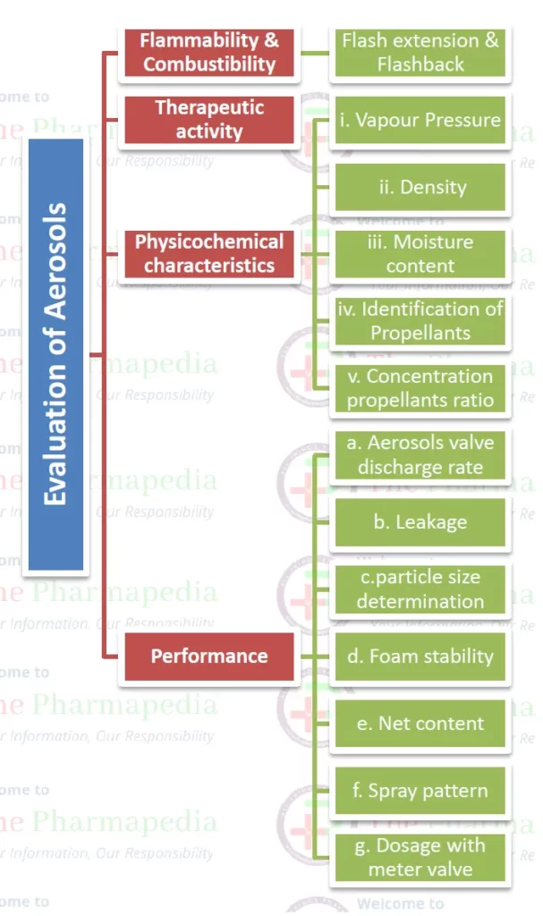 Flammability, Combustibility, Flash point, Flash Extension & Flashback, Vapour Pressure, Density, moisture content, Propellants, Valve Discharge rate, Foam stability, Net Content, Spray Pattern, meter value, safety,