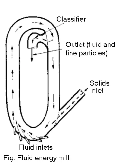 Fluid energy mill, Size reduction, Pharmacy Notes, Pharmaceutics