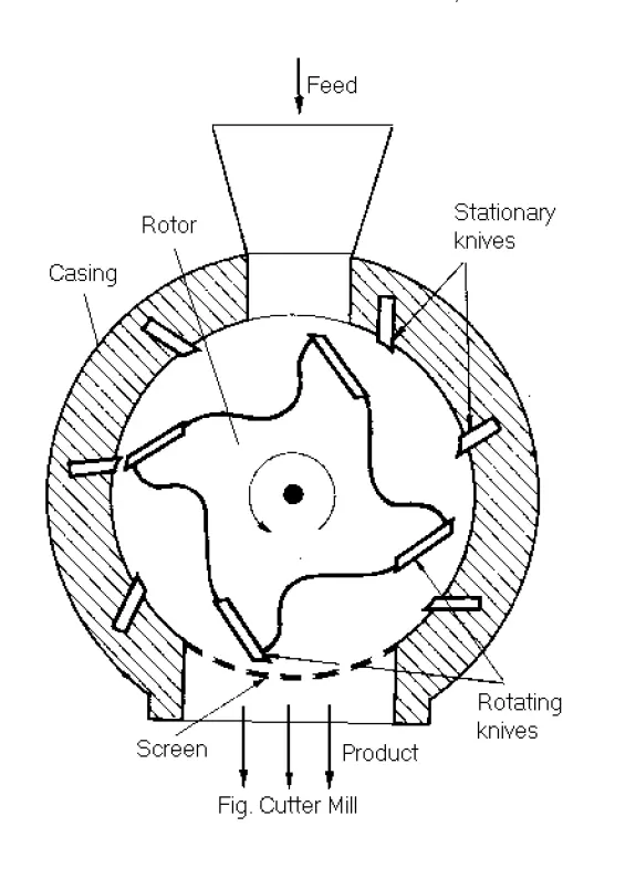 Cutter Mill, Size Reduction, Pharmaceutical, Pharmacy Notes