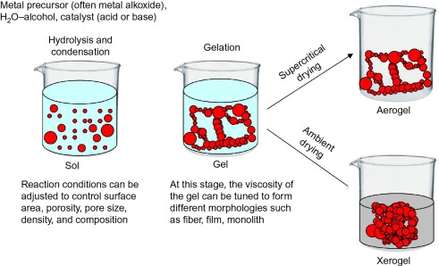 Xerogels, aerogels, gels, pharmacy notes, pharmaceutics