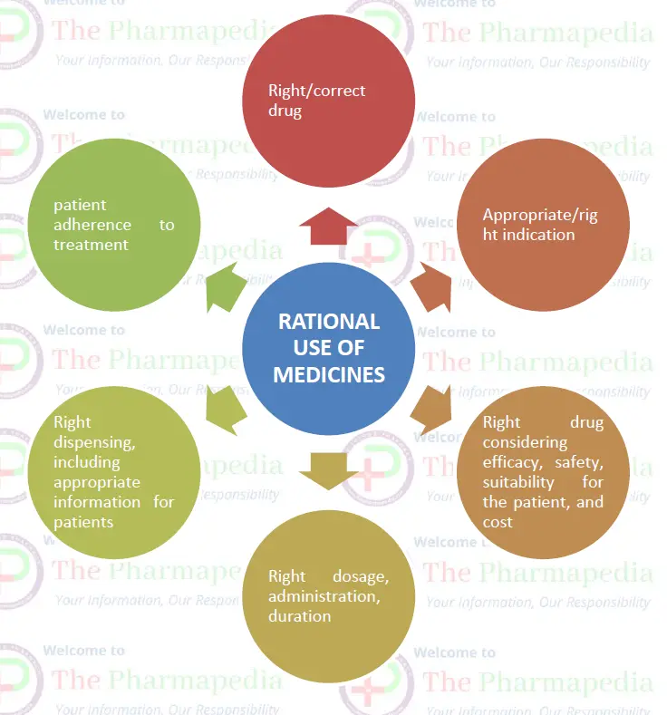 rational use of Drug, Medicines, WHO, Pharmapedia, ThePharmapedia, The Pharmapedia, Pharmacy notes,