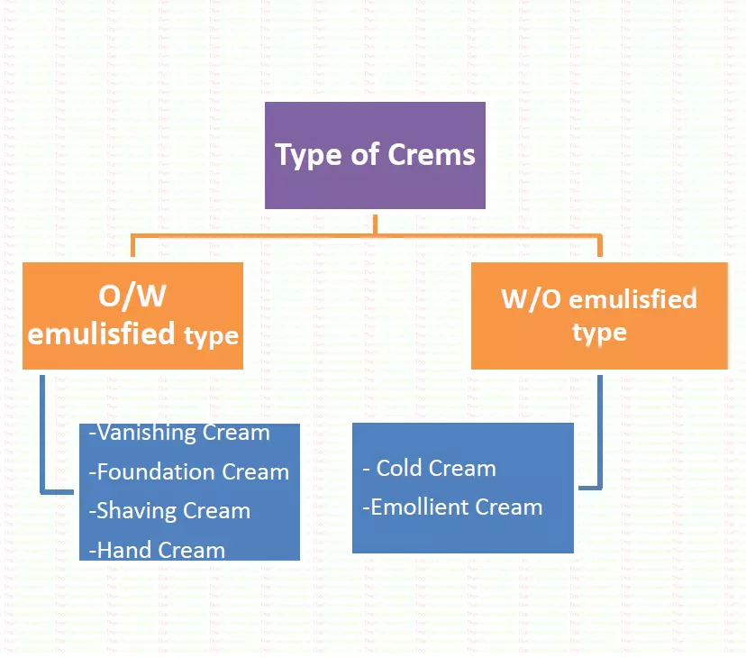 Creams, Vanishing Cream, Foundation Cream, Shaving cream, Hand cream, Cold Cream, Emollient cream, pharmapedia, Pharmacy notes, Pharmaceutics, Pharmapedia,