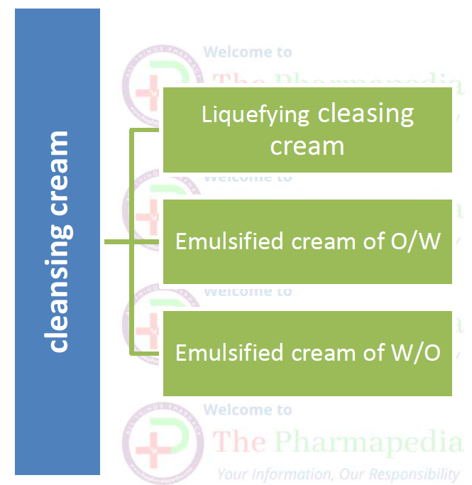 cleansing cream, pharmapedia, Pharmacy notes, Pharmaceutical,