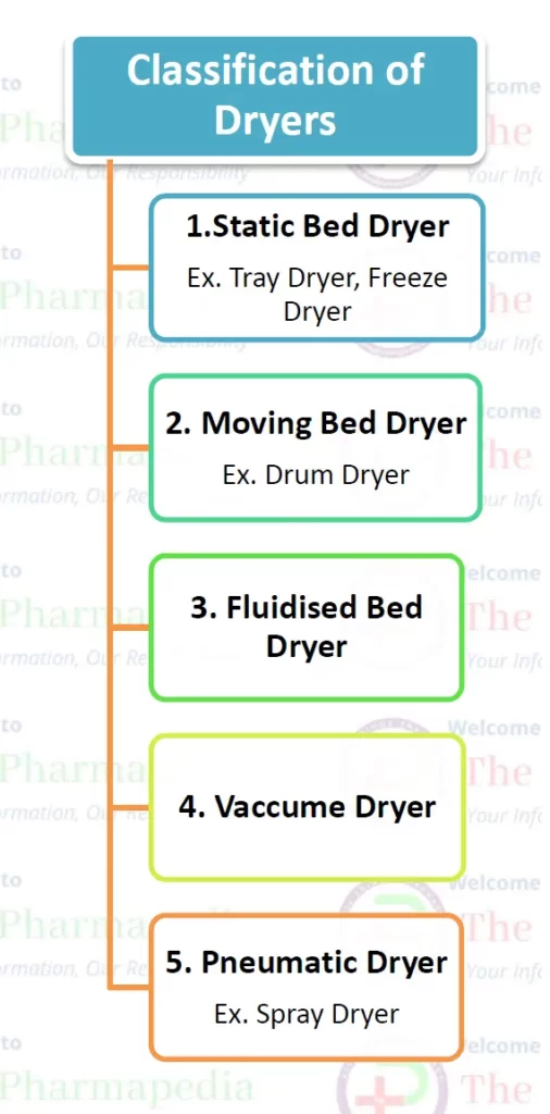 Spray, Pneumatic , Vaccume, Fluidised Bed, Moving Bed, Dryer, Static Bed Dryer, Tray Dryer, Freeze Dryer,pharmapedia, Pharmacy notes, GPAT, Drug Inspector, Pharmacist, 