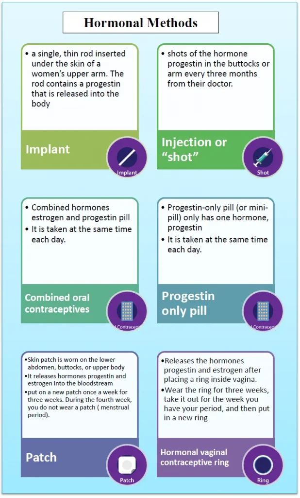 Contraceptive, Family planning, Social Pharmacy, Pharmapedia, Pharmacy notes, Hormonal, Oral pill, mini pill, implant, patch, injection, shot